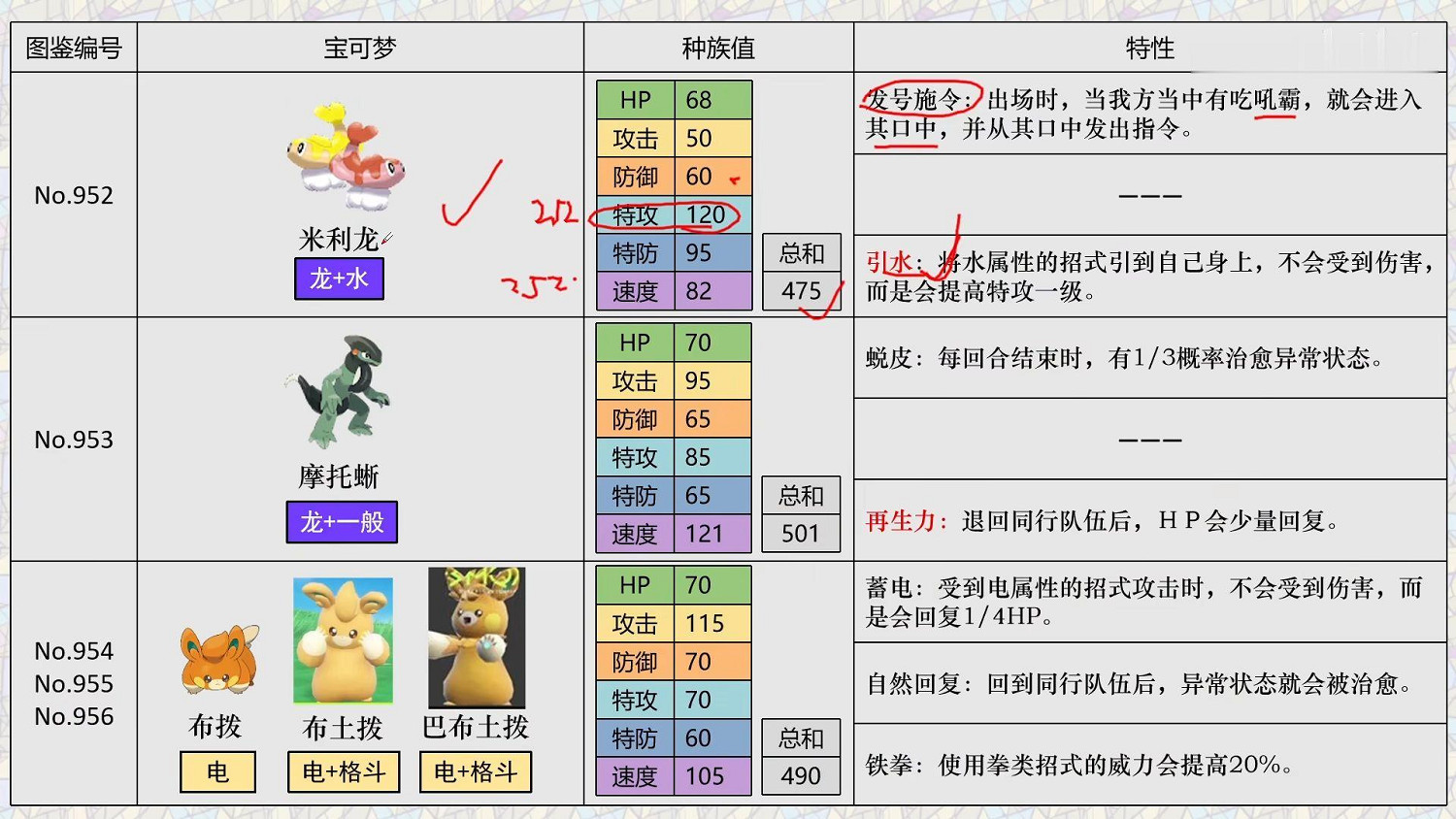 《寶可夢朱紫》精靈區別解析 新寶可夢選擇指南