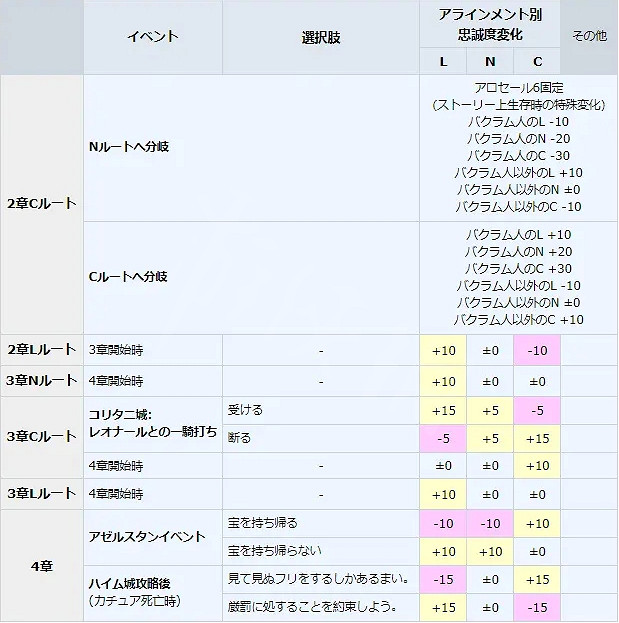 《皇家騎士團重生》忠誠度怎麽加?忠誠度提升方法 《皇家騎士團重生》忠誠度怎麽加?忠誠度提升方法