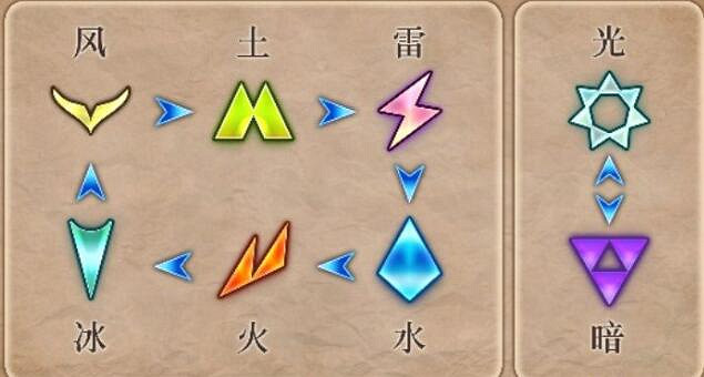 《皇家騎士團重生》元素怎麽用?元素克制關係解析 《皇家騎士團重生》元素怎麽用?元素克制關係解析
