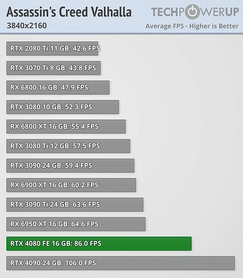 RTX 4080第三方評測:比RTX 3090Ti快很多 RTX 4080第三方評測:比RTX 3090Ti快很多