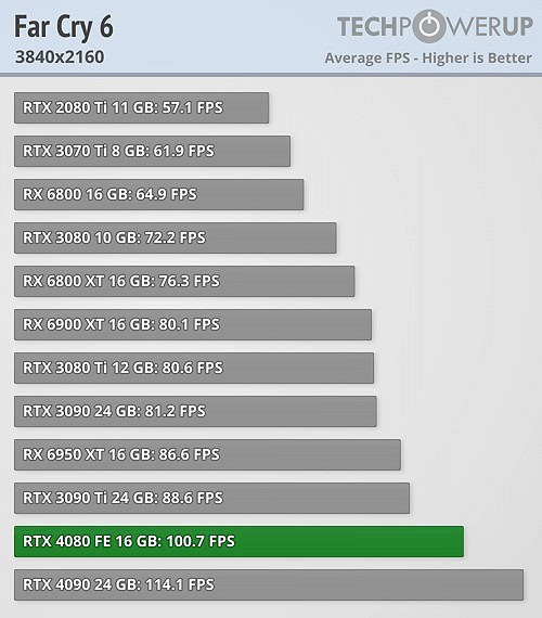 RTX 4080第三方評測:比RTX 3090Ti快很多 RTX 4080第三方評測:比RTX 3090Ti快很多