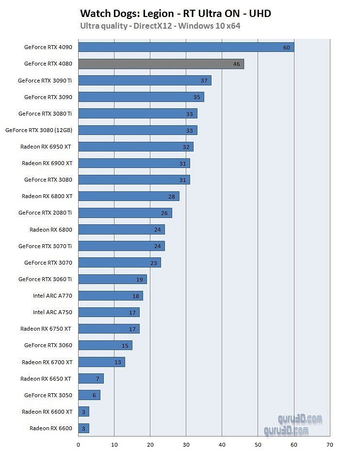 RTX 4080第三方評測:比RTX 3090Ti快很多 RTX 4080第三方評測:比RTX 3090Ti快很多