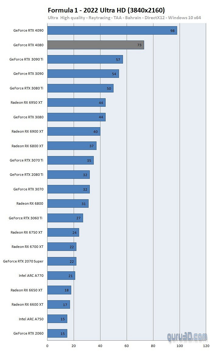 RTX 4080第三方評測:比RTX 3090Ti快很多 RTX 4080第三方評測:比RTX 3090Ti快很多
