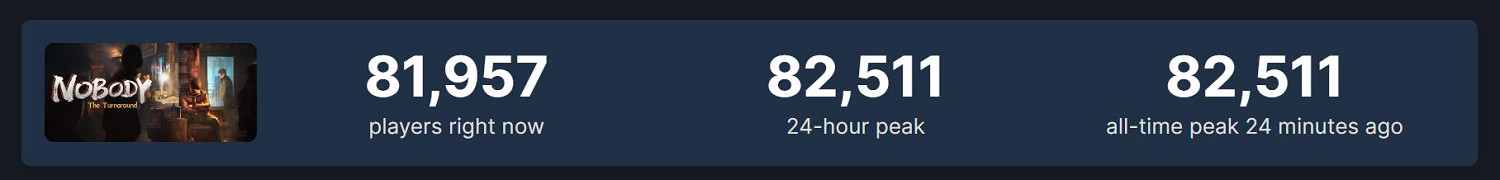 《大多數》首發熱度高漲 Steam同時線上玩家數超8萬! 《大多數》首發熱度高漲 Steam同時線上玩家數超8萬!