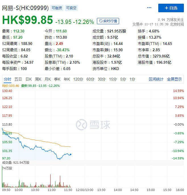 暴雪將與網易結束合作!網易今日開盤股價大跌10% 暴雪將與網易結束合作!網易今日開盤股價大跌10%