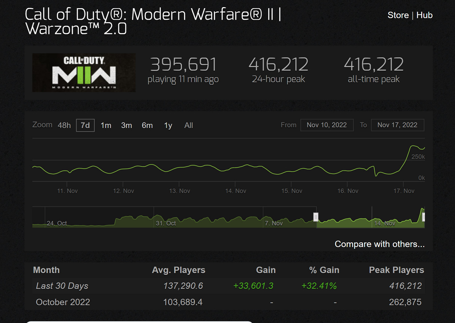 《決勝時刻:現代戰域2.0》Steam首發“褒貶不一” 《決勝時刻:現代戰域2.0》Steam首發“褒貶不一”