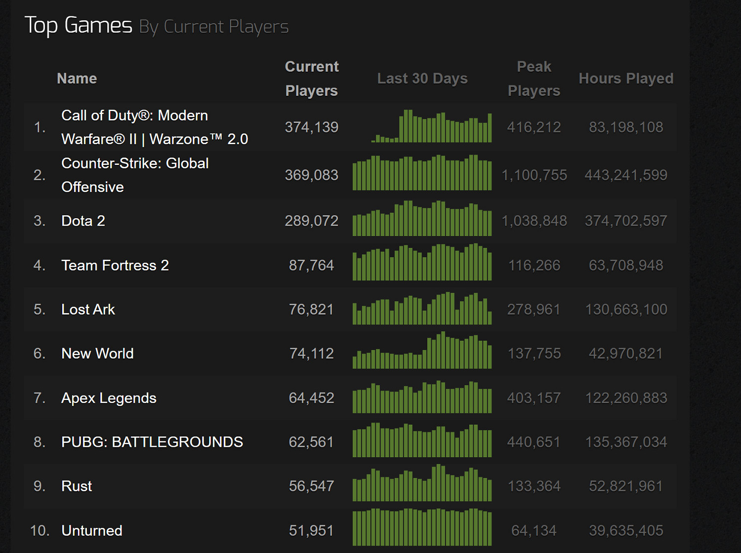 《決勝時刻:現代戰域2.0》Steam首發“褒貶不一” 《決勝時刻:現代戰域2.0》Steam首發“褒貶不一”