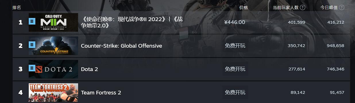 新王誕生!《決勝時刻:現代戰域2》玩家線上數突破40萬 新王誕生!《決勝時刻:現代戰域2》玩家線上數突破40萬