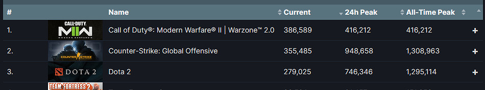 早報:《模擬山羊3》IGN8分 《戰區2》線上人數40萬