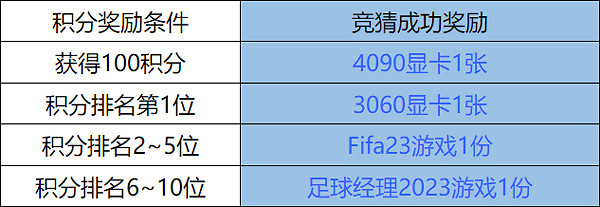 2022卡塔爾世界杯有獎競猜 贏RTX4090顯卡大獎! 2022卡塔爾世界杯有獎競猜 贏RTX4090顯卡大獎!