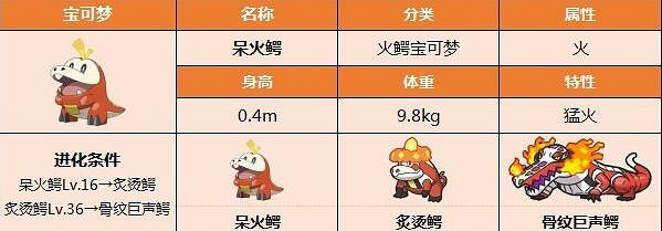 《寶可夢朱紫》呆火鱷種族值多少?呆火鱷進化最終形態及特點 《寶可夢朱紫》呆火鱷種族值多少?呆火鱷進化最終形態及特點
