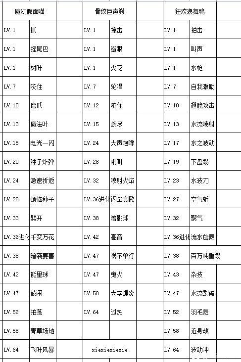 《寶可夢朱紫》禦三家選哪一個？禦三家進化形態及特性解析