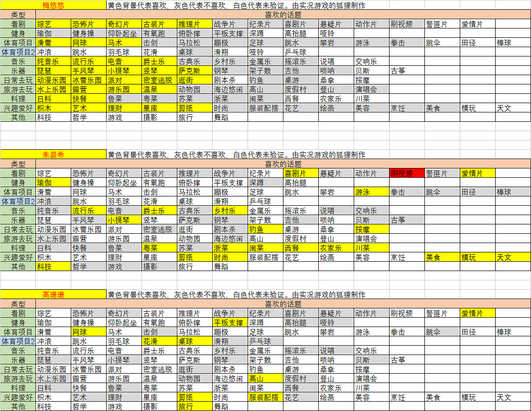《大多數》可攻略女角色有哪些?女角色愛好及聊天話題一覽 《大多數》可攻略女角色有哪些?女角色愛好及聊天話題一覽
