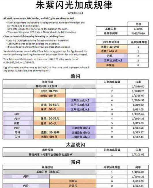 《寶可夢朱紫》怎麽刷閃?刷閃方法介紹 《寶可夢朱紫》怎麽刷閃?刷閃方法介紹
