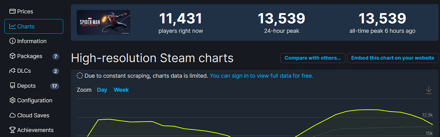 《漫威蜘蛛人:邁爾斯》Steam好評如潮 但線上峰值並不理想 《漫威蜘蛛人:邁爾斯》Steam好評如潮 但線上峰值並不理想