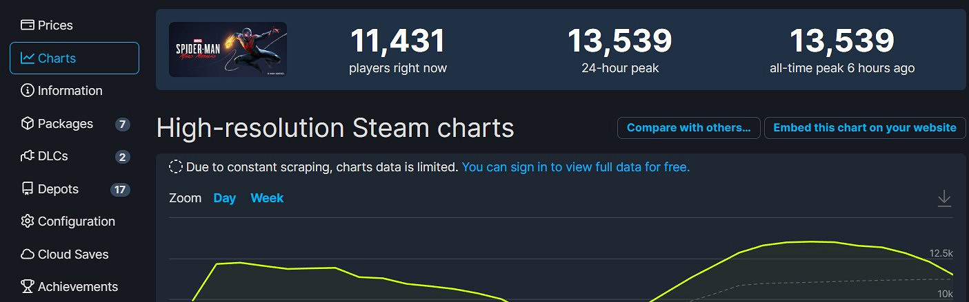 好評如潮!《蜘蛛人:邁爾斯莫拉萊斯》線上峰值統計 好評如潮!《蜘蛛人:邁爾斯莫拉萊斯》線上峰值統計