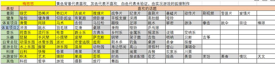 《大多數》李雨然在哪？全女角色好感度攻略