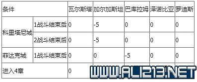 《皇家騎士團重生》攻略圖文全解析 新手攻略詳細介紹 《皇家騎士團重生》攻略圖文全解析 新手攻略詳細介紹