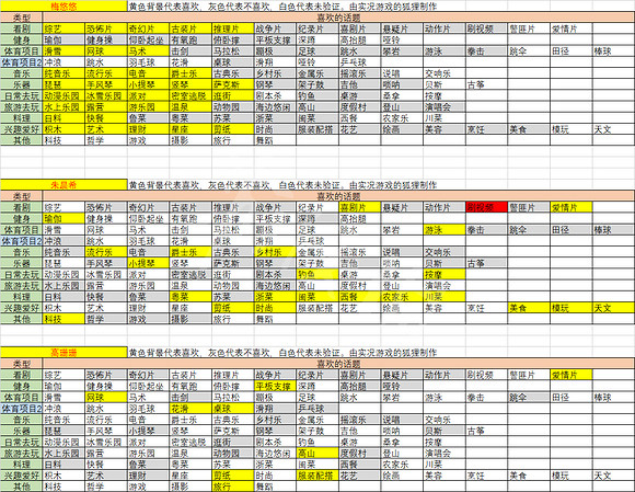 《大多數》戀愛聊天話題選擇 全女角色戀愛攻略匯總