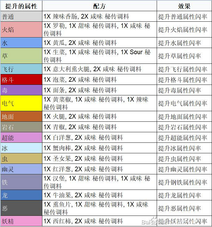 《寶可夢朱紫》三明治配方及效果一覽 三明治配方有哪些? 《寶可夢朱紫》三明治配方及效果一覽 三明治配方有哪些?