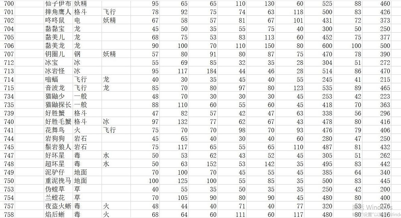 《寶可夢朱紫》種族值匯總表 全精靈圖鑒種族值一覽 《寶可夢朱紫》種族值匯總表 全精靈圖鑒種族值一覽