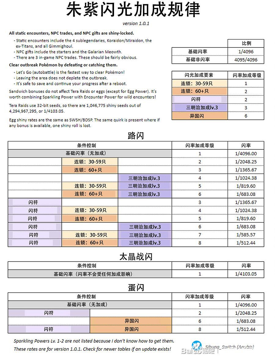 《寶可夢朱紫》閃光機制詳解 閃光怎麽刷？