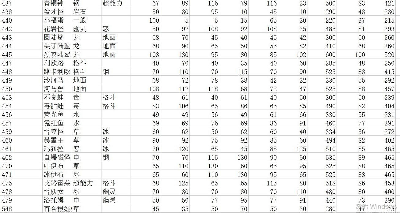 《寶可夢朱紫》種族值匯總表 全精靈圖鑒種族值一覽 《寶可夢朱紫》種族值匯總表 全精靈圖鑒種族值一覽