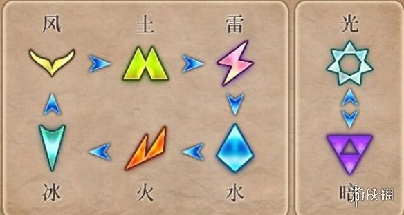 《皇家騎士團重生》屬性克制什麽?屬性克制機制介紹 《皇家騎士團重生》屬性克制什麽?屬性克制機制介紹