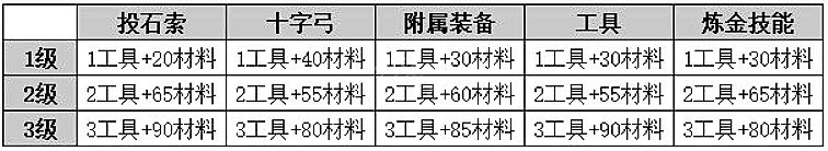 《瘟疫傳說安魂曲》順手工具獎杯怎麽獲得?順手工具獎杯獲得方法 《瘟疫傳說安魂曲》順手工具獎杯怎麽獲得?順手工具獎杯獲得方法