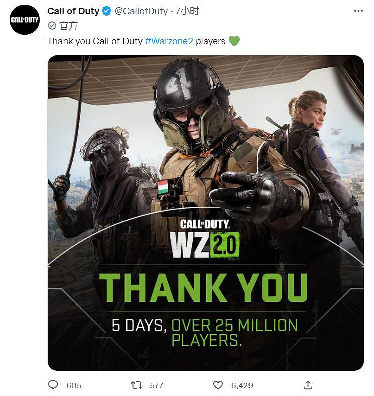 剛上線5天！《決勝時刻：現代戰域2》玩家數突破2500萬人