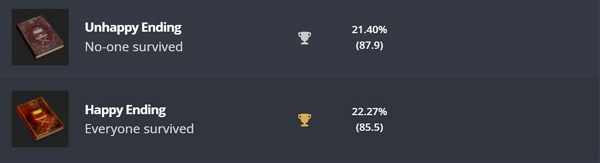 《黑相集：心中魔》PC版解鎖最佳結局玩家不足7%！