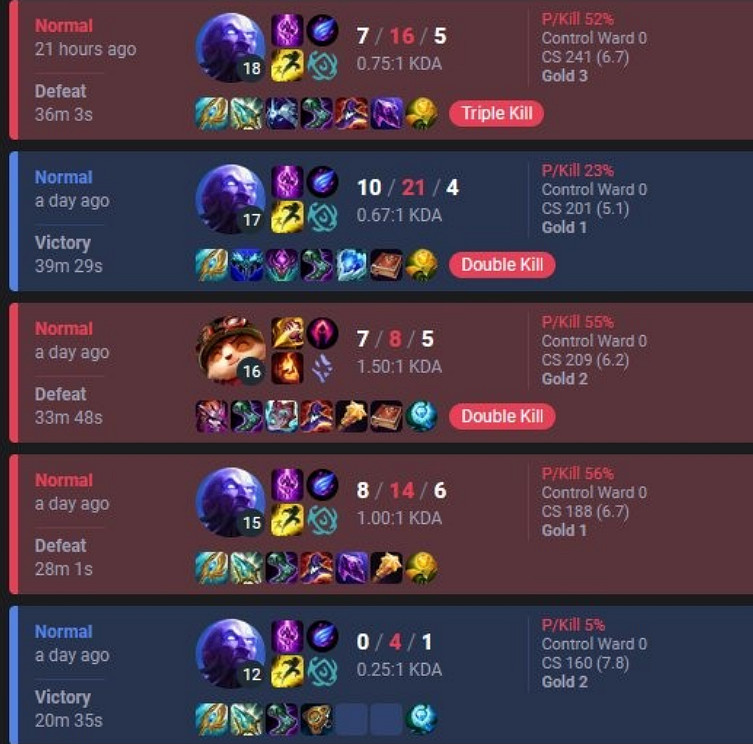 瑞茲玩的太菜!《英雄聯盟》設計師被舉報禁賽14天! 瑞茲玩的太菜!《英雄聯盟》設計師被舉報禁賽14天!