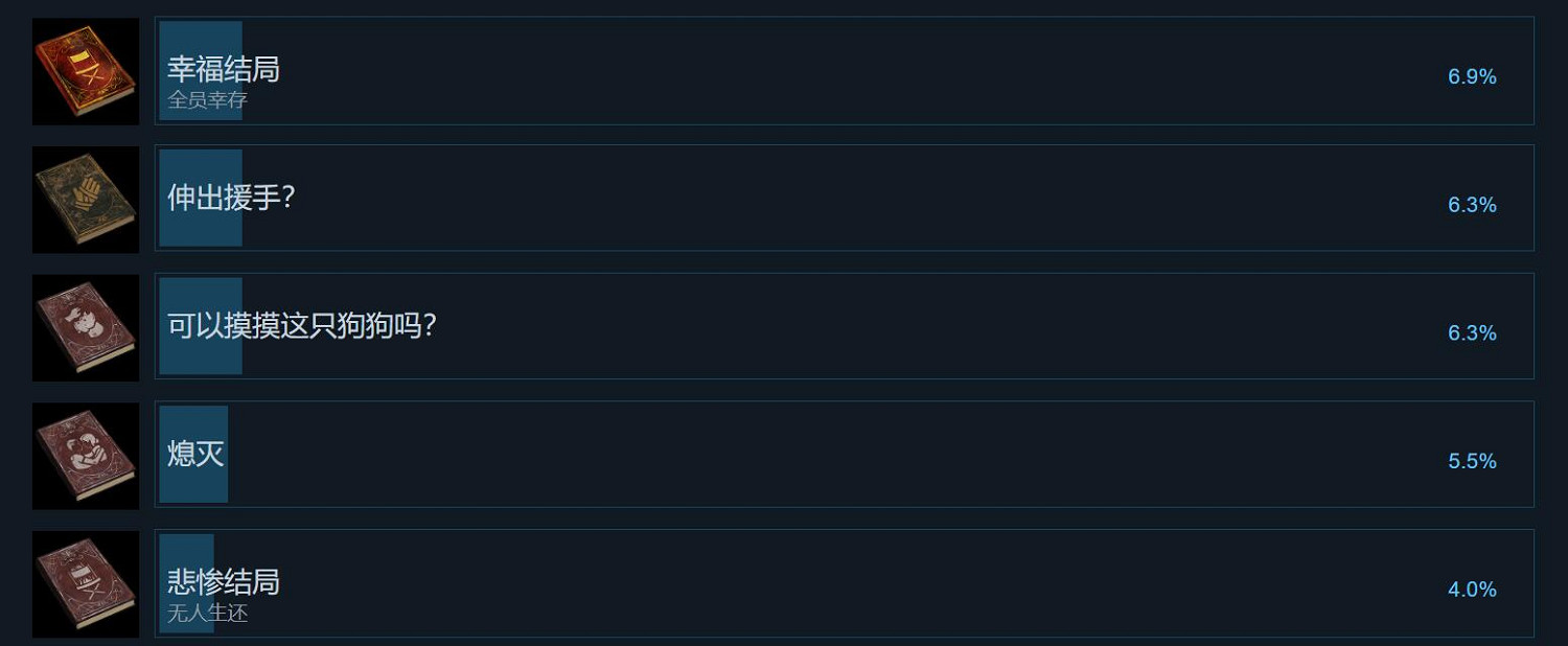 《黑相集：心中魔》PC版解鎖最佳結局玩家不足7%！