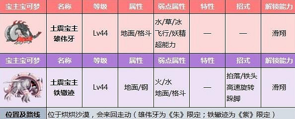 《寶可夢朱紫》寶主能抓嗎?寶主位置圖鑒分享 《寶可夢朱紫》寶主能抓嗎?寶主位置圖鑒分享
