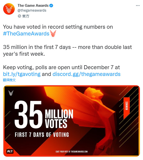 2022年TGA首周投票數已達3500萬！是去年兩倍還多！