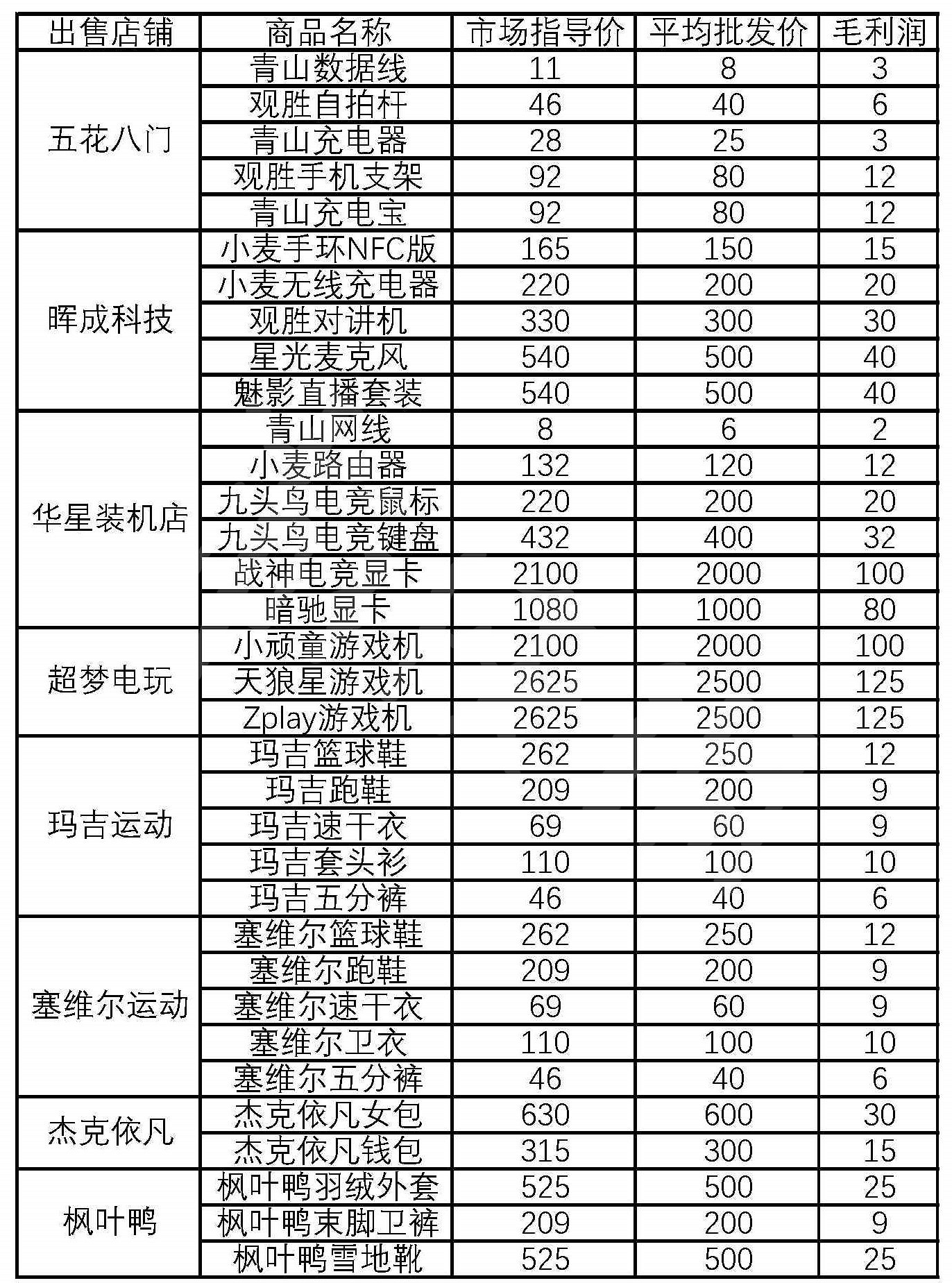 《大多數》網店商品利潤表 網店賣什麽賺錢 《大多數》網店商品利潤表 網店賣什麽賺錢