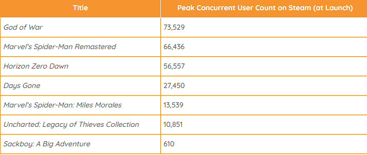 《漫威蜘蛛人:邁爾斯》PC版首發不利 峰值僅1.3萬+ 《漫威蜘蛛人:邁爾斯》PC版首發不利 峰值僅1.3萬+