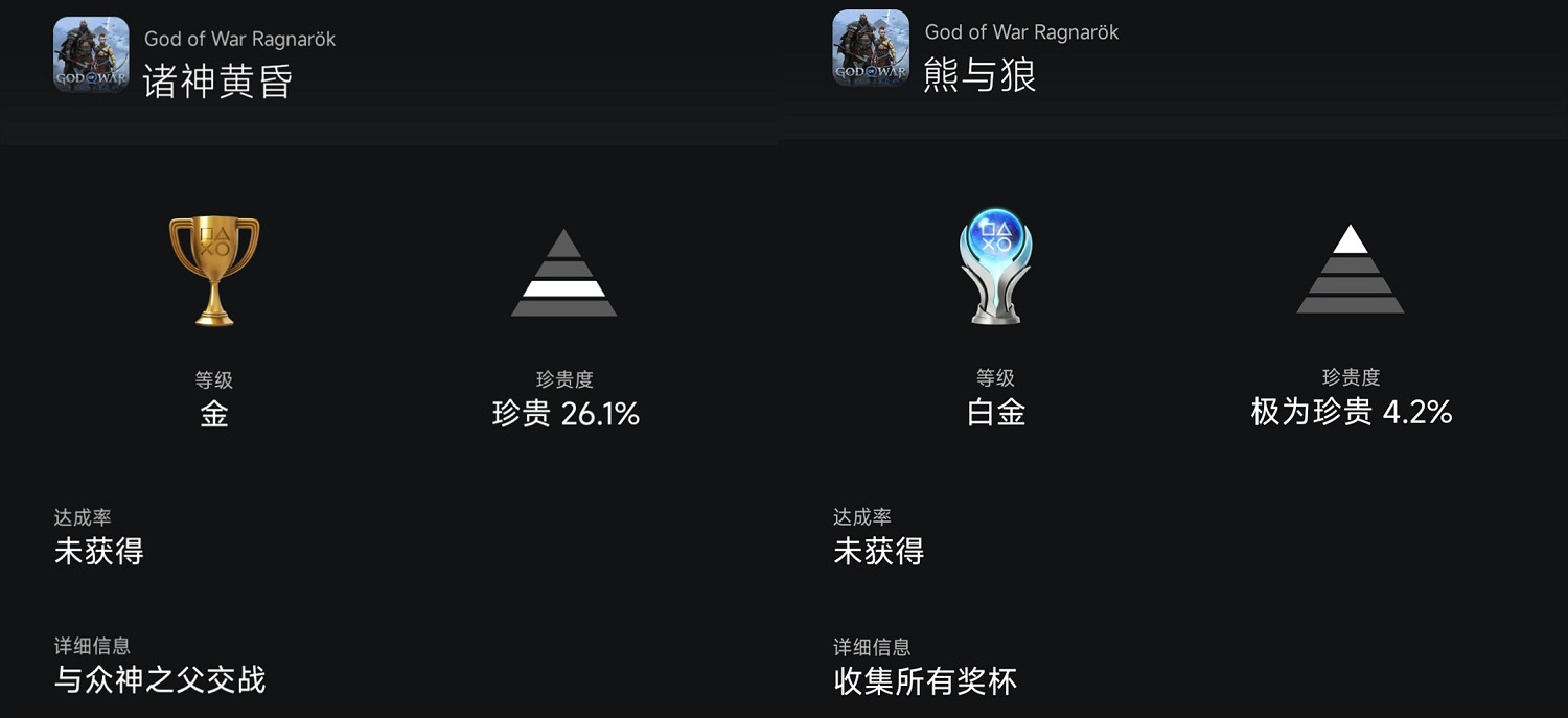 《戰神:諸神黃昏》通關率26%!4.2%玩家解鎖白金杯 《戰神:諸神黃昏》通關率26%!4.2%玩家解鎖白金杯