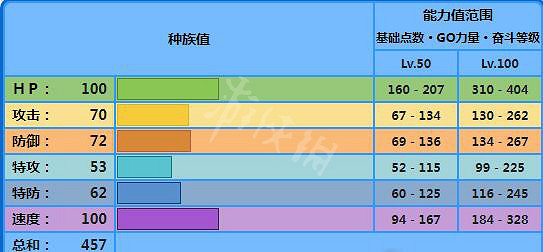 《寶可夢朱紫》海豚俠種族值是多少?海豚俠屬性一覽 《寶可夢朱紫》海豚俠種族值是多少?海豚俠屬性一覽