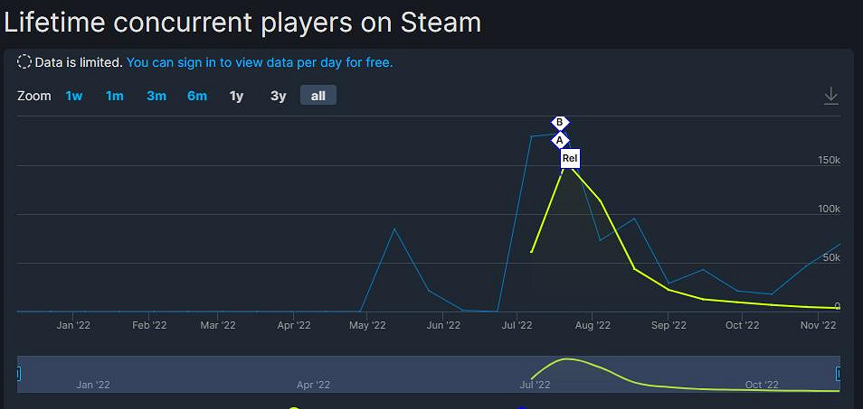 發售不到半年 《華納大亂鬥》Steam玩家數量斷崖式下跌