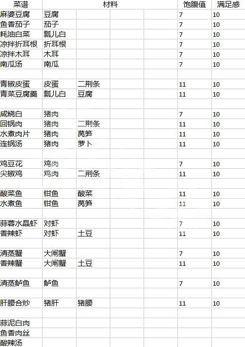 《大多數》菜譜有哪些？菜譜屬性一覽