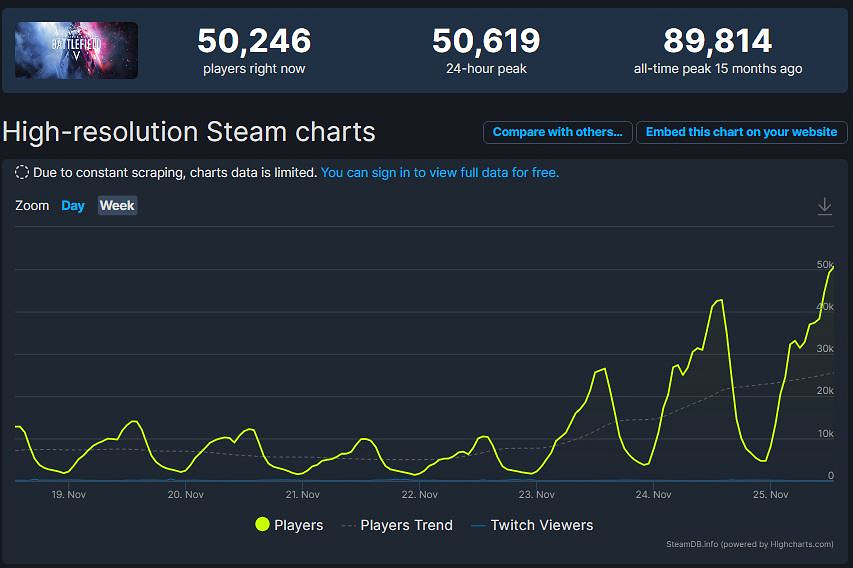 《戰地5》新史低1折促銷後 Steam線上人數飆升至5萬！