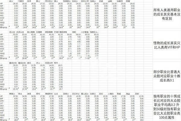 《皇家騎士團重生》職業成長率介紹 職業成長率一覽 《皇家騎士團重生》職業成長率介紹 職業成長率一覽