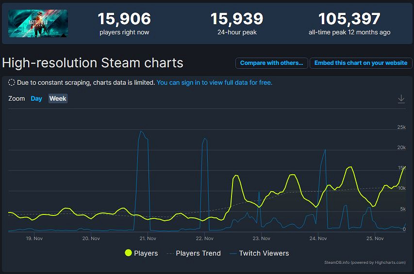《戰地5》新史低1折促銷後 Steam線上人數飆升至5萬！