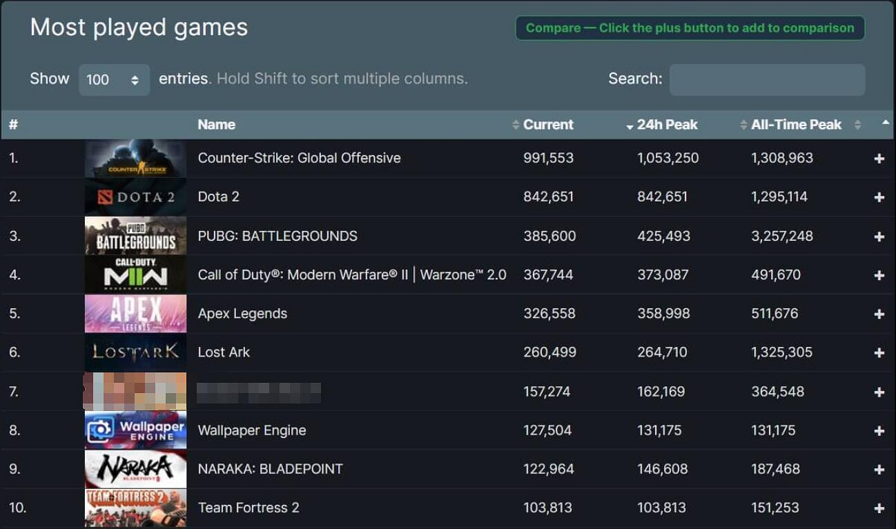 Steam線上玩家人數突破3100萬!僅1個月後再創歷史新高 Steam線上玩家人數突破3100萬!僅1個月後再創歷史新高
