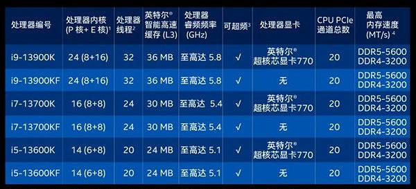 24核比16核都便宜 13代酷睿價格擊中AMD要害