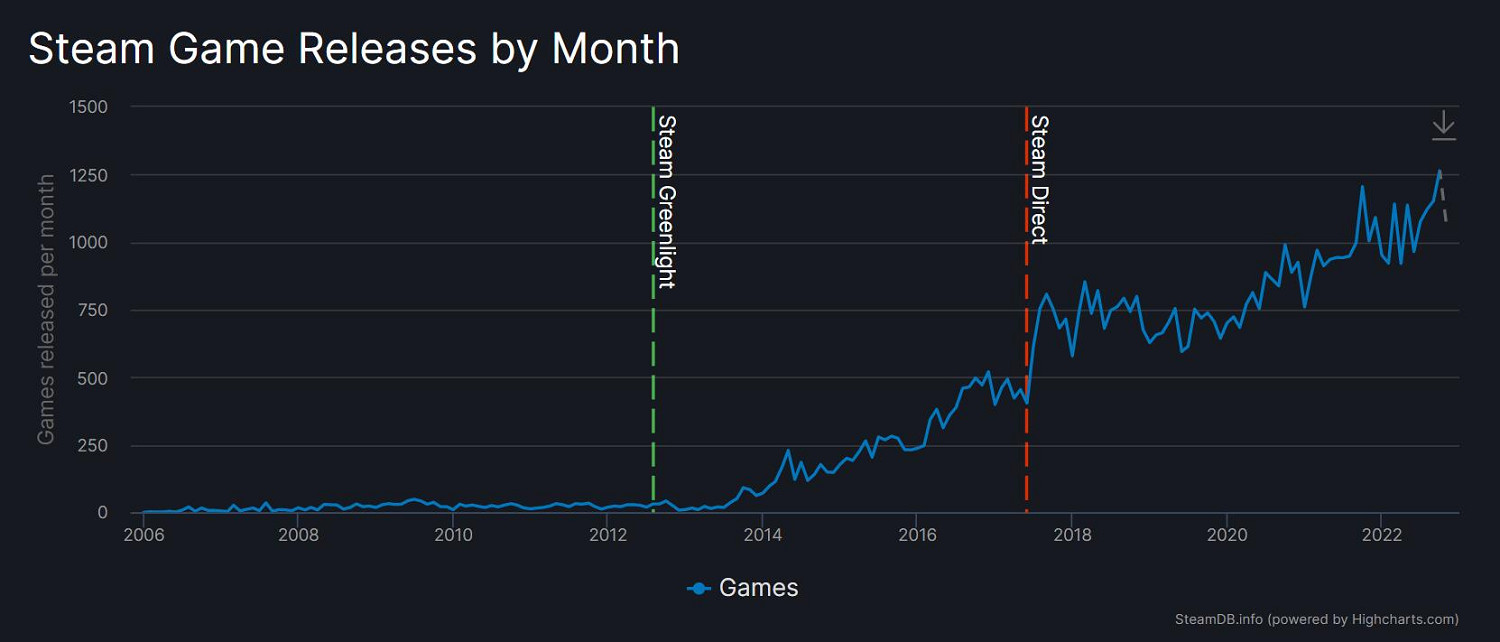 2022年Steam新遊戲總數已超越2021!十月最為熱門 2022年Steam新遊戲總數已超越2021!十月最為熱門