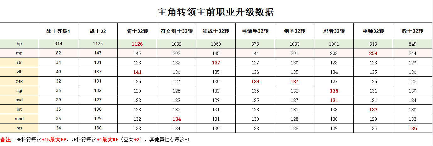 《皇家騎士團重生》主角初始選擇職業解析 主角轉職前玩什麽職業? 《皇家騎士團重生》主角初始選擇職業解析 主角轉職前玩什麽職業?