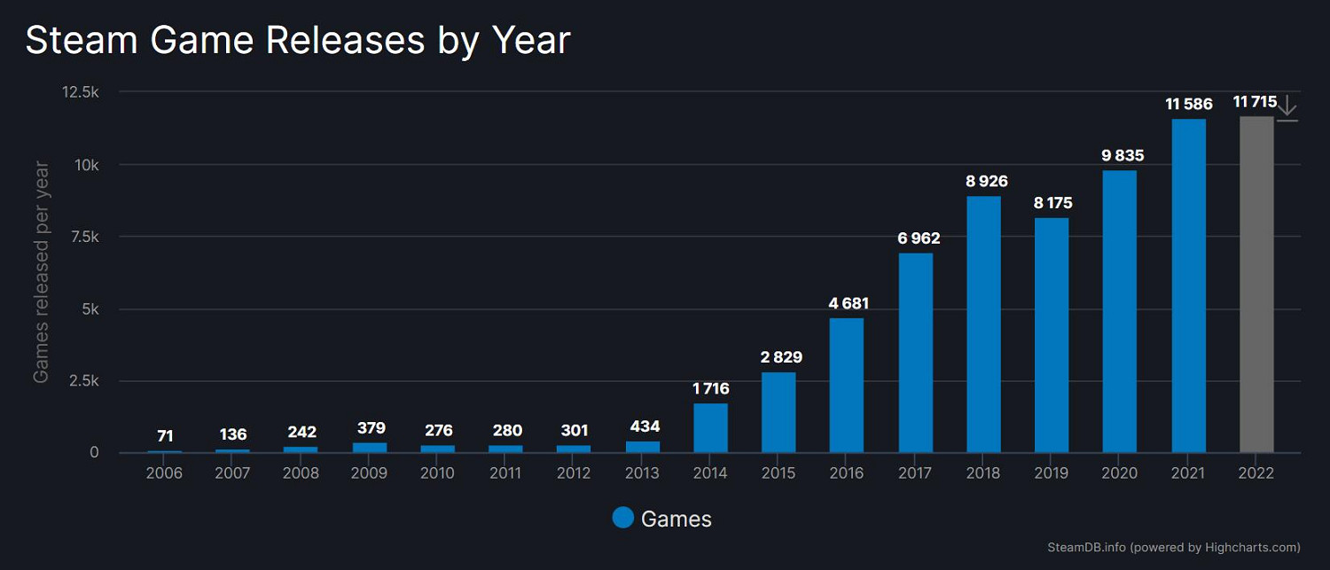 2022年Steam新遊戲總數已超越2021!十月最為熱門 2022年Steam新遊戲總數已超越2021!十月最為熱門