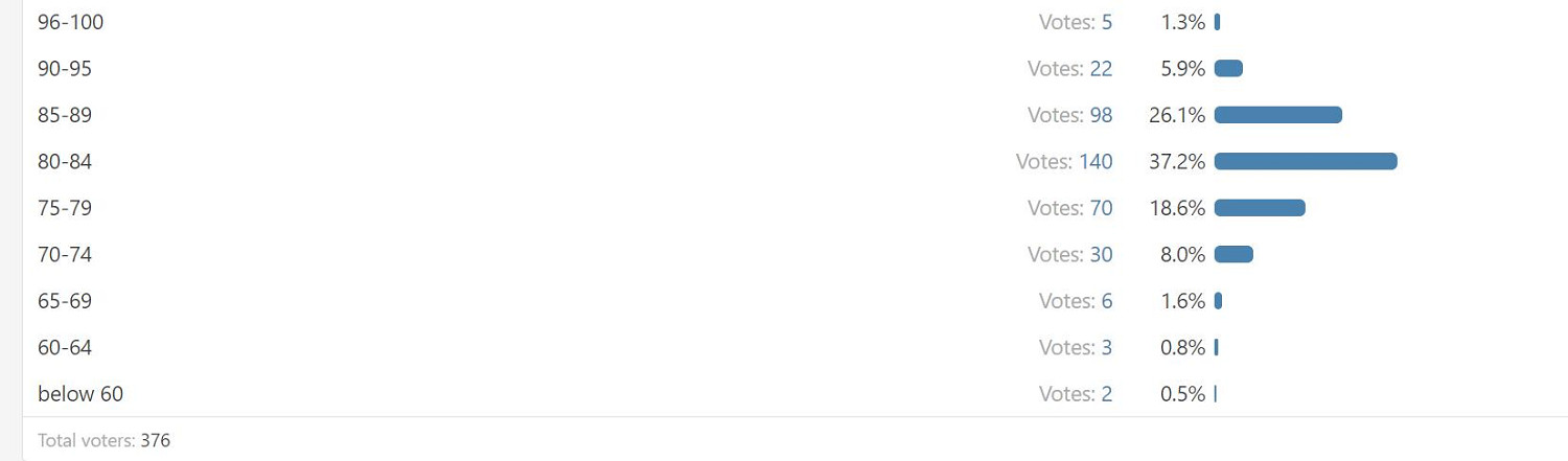 網友猜測《木衛四協議》M站評分:70%認為它能上80! 網友猜測《木衛四協議》M站評分:70%認為它能上80!